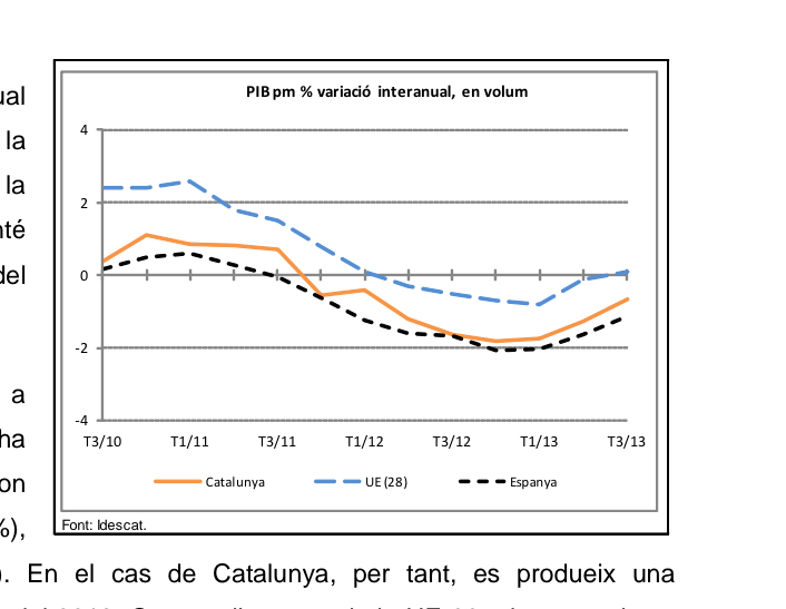 Variació del PIB català, espanyol i europeu