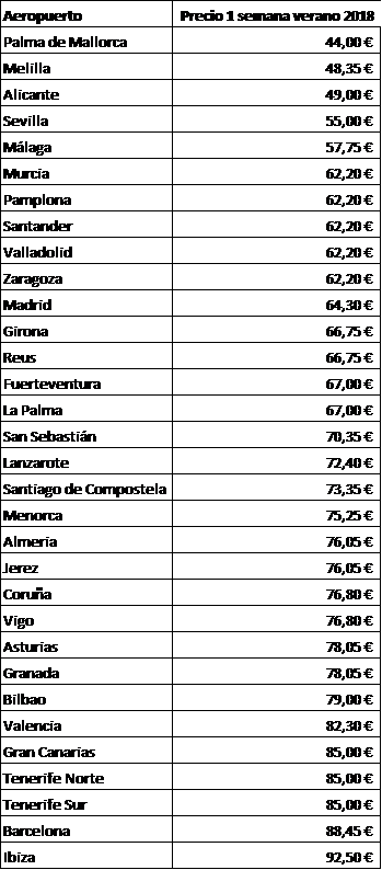 parking aeropuertos