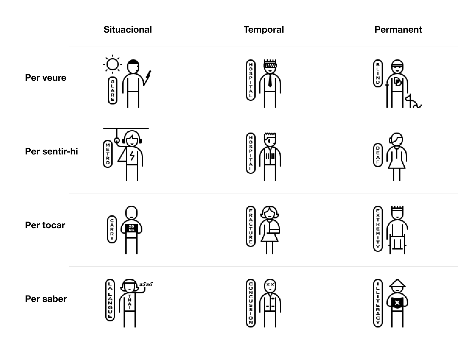 Principals discapacitats i limitacions que poden patir les persones, de manera situacional, temporal i permanent | Microsoft Inclusive Design