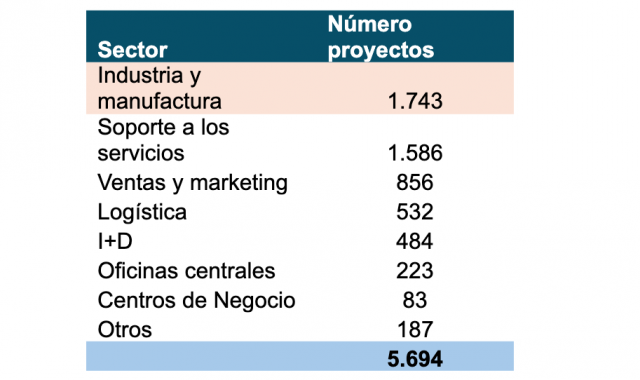 Número de proyectos por sectores
