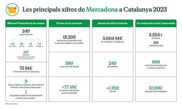 Les xifres de Mercadona a <apertium-notrans>Cataluña</apertium-notrans> el pasado 2023 | Cedida