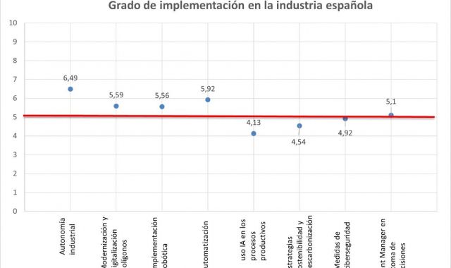 Baròmetre sobre el grau d'implementació de diferents aspectes de la indústria 4.0 a les pimes industrials espanyoles | Advanced Factories