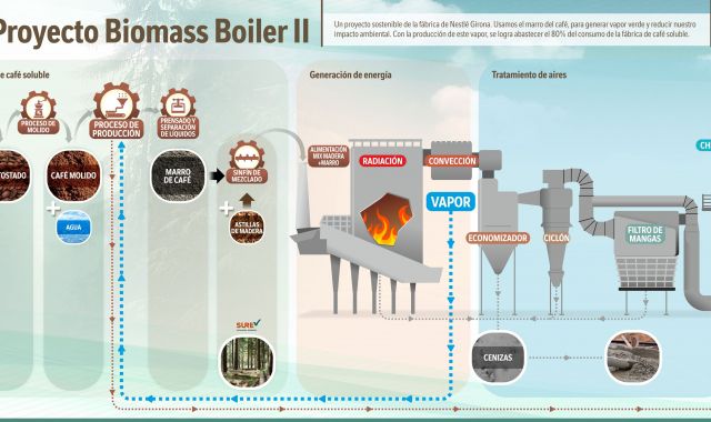 Infografia del procés de producció de cafè soluble a la fàbrica de Nestlé a Girona | Cedida