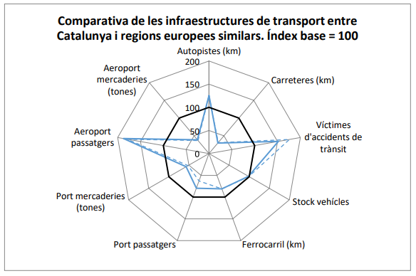 Infografia presentada per Foment | CCOC a partir dades Eurostat