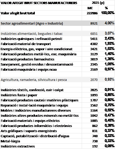 Valor Afegit Brut per sectors manufacturers | Idescat