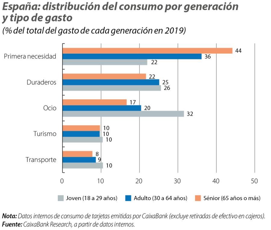 Distribució del consum per generació i tipus de despesa | Caixabank