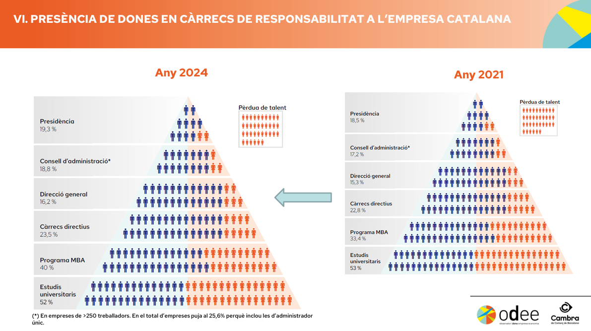 Pirámide de la presencia de mujeres en cargos de responsabilidad en la empresa catalana | ODEE