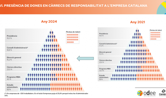 Pirámide de la presencia de mujeres en cargos de responsabilidad en la empresa catalana | ODEE