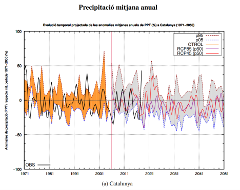 Evolución temporal proyectada de las anomanilas medias anuales de precipitaciones en Catalunya | Meteocat