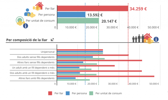 Les despeses mitjanes de les llars a Catalunya durant l'any 2023