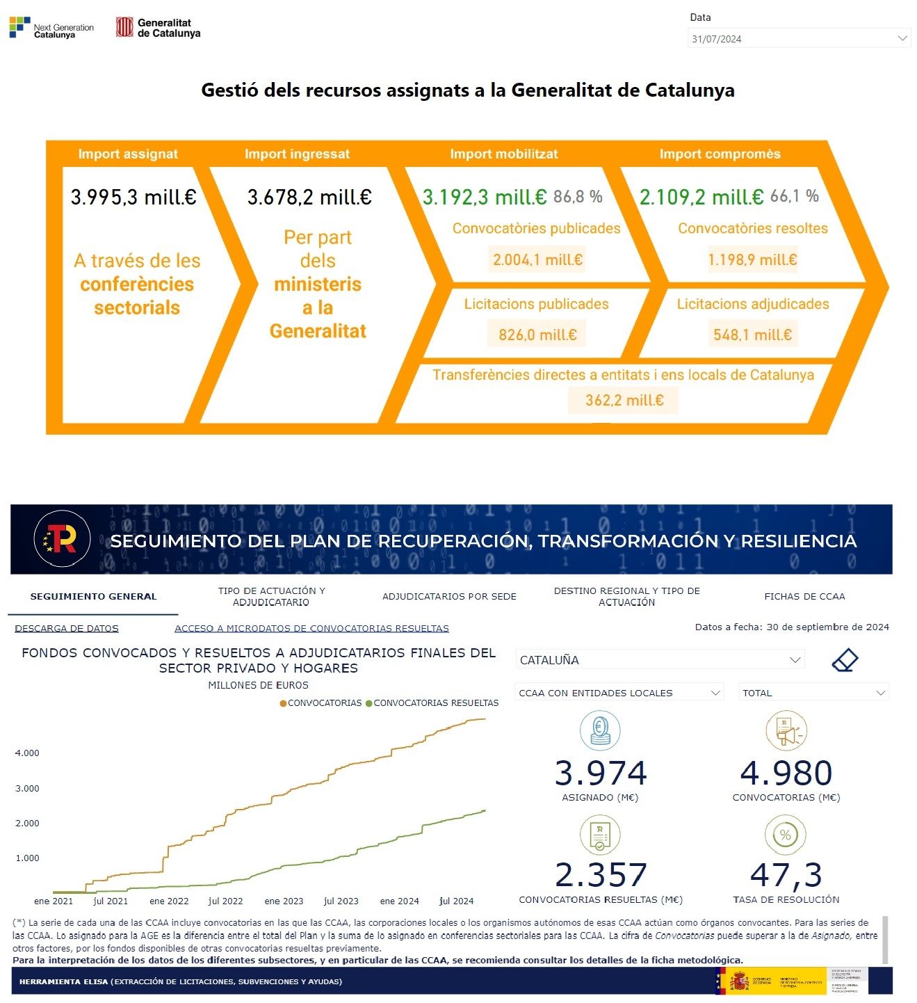 Contrast entre les dades de la Generalitat (a dalt) i el govern espanyol (sota) | VIA Empresa