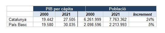 Comparación de PIB per cápita entre Catalunya y el País Vasco (Fuente: INE)