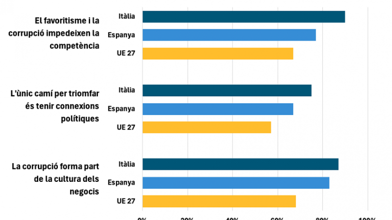 Resultats de les respostes afirmatives a l'Eurobaròmetre del 2014 