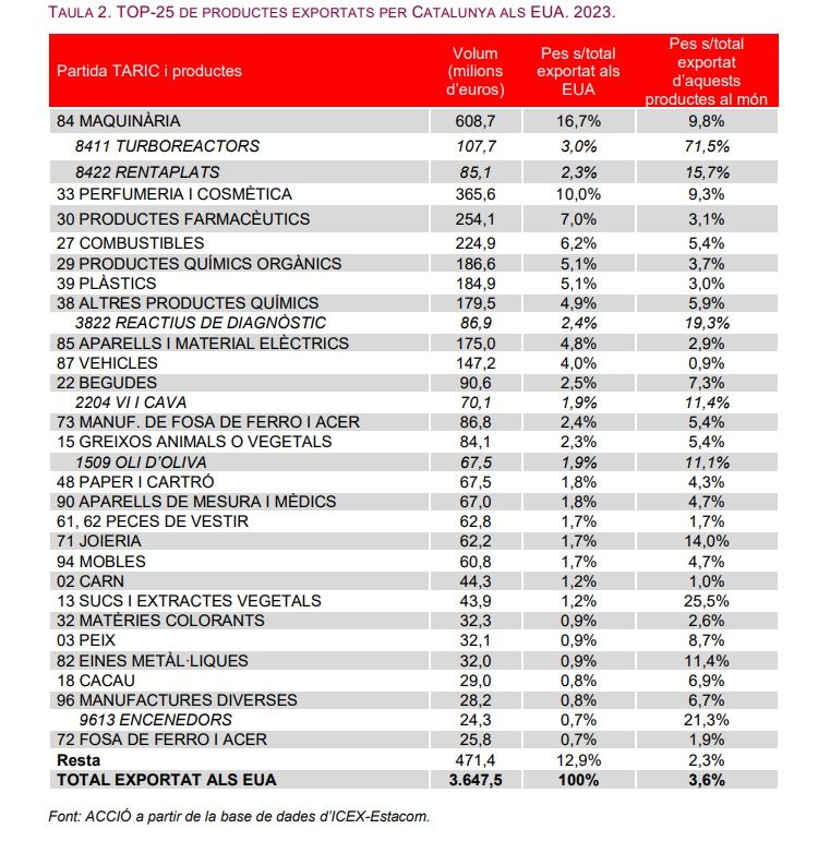 Los 25 productos más exportados de Cataluña a los EE. UU. representan más del 87% del total exportado al país norteamericano | Acció